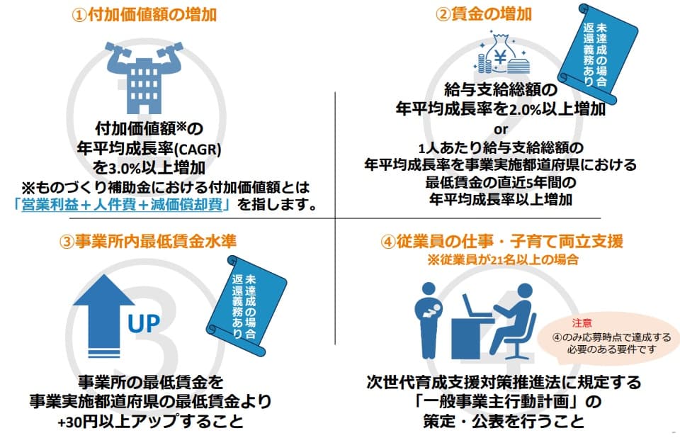 ものづくり補助金20回のスケジュール