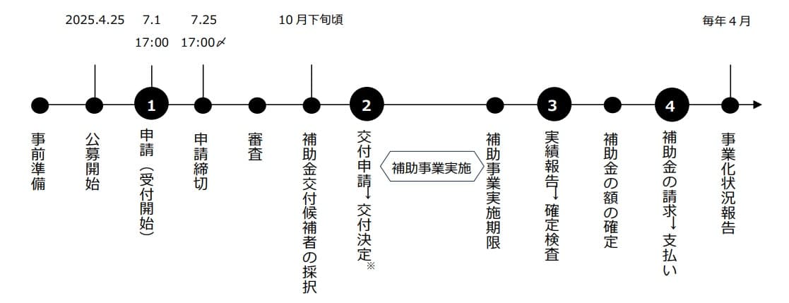 ものづくり補助金20回のスケジュール