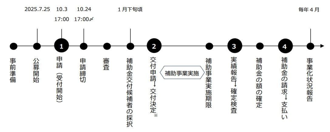 ものづくり補助金21回のスケジュール