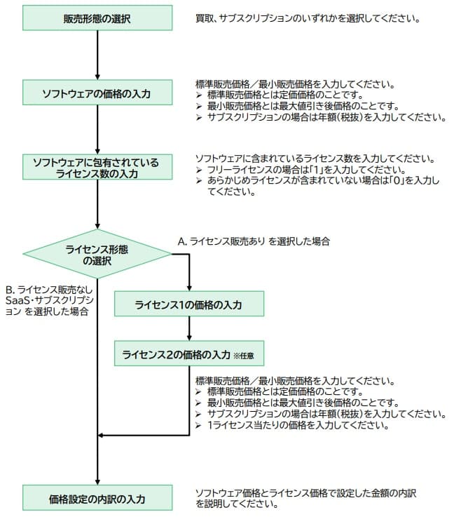 freee会計のライセンス家格フローチャート