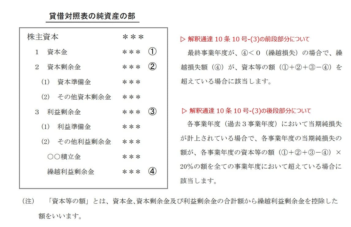 ワインショップの経営基礎要件 - 貸借対照表