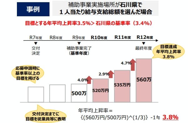 中小企業成長加速化補助金_賃上げ要件
