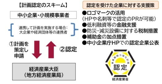 事業継続力強化計画（BCP計画）認定の手順