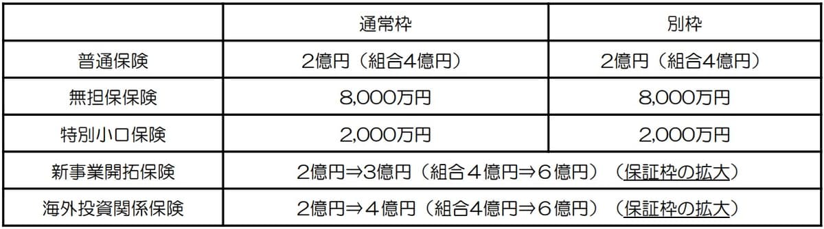 事業継続力強化計画（BCP計画）認定の入力画面