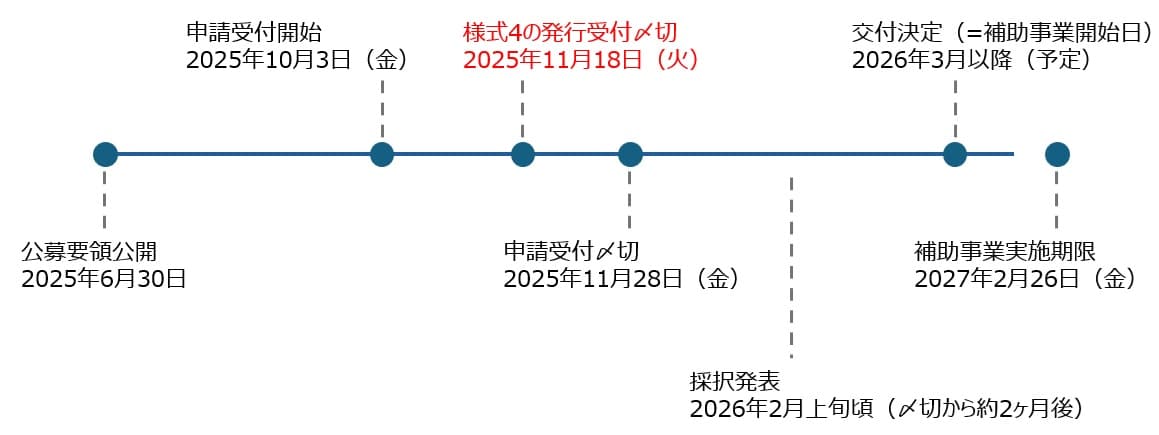 小規模事業者持続化補助金のスケジュール