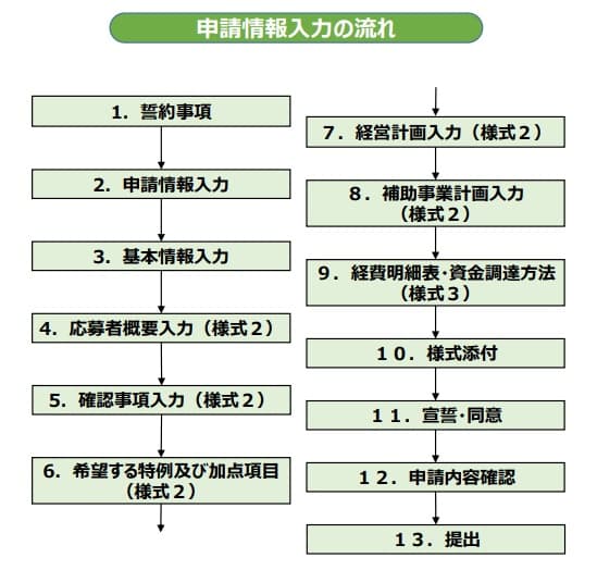 小規模事業者持続化補助金_電子申請システムでの申請情報の入力の流れ.jpg