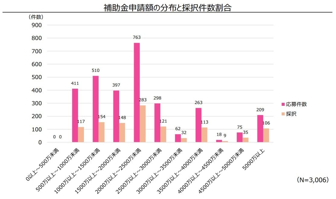 新事業進出補助金（2025年第1回公募）の申請額の分布と採択率