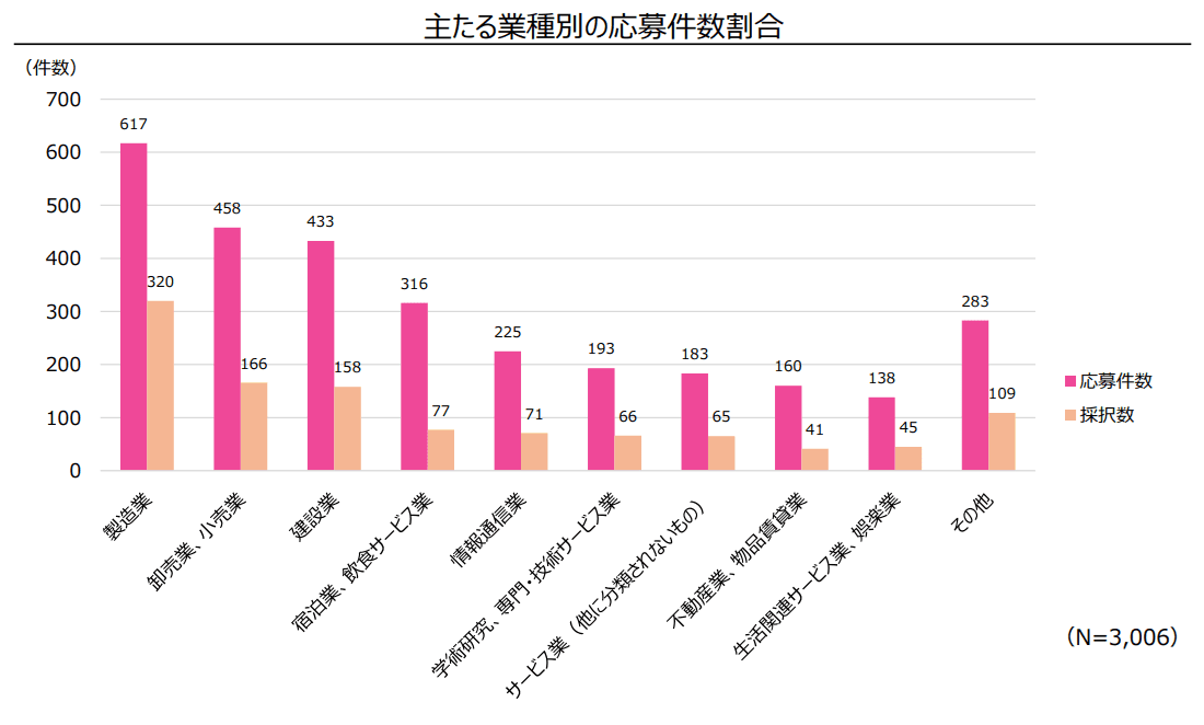新事業進出補助金（2025年第1回公募）の採択率と業種別採択率
