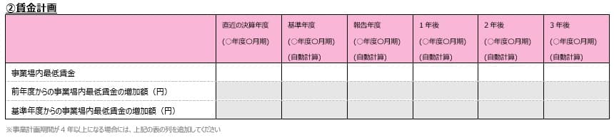 新事業進出補助金の賃金計画