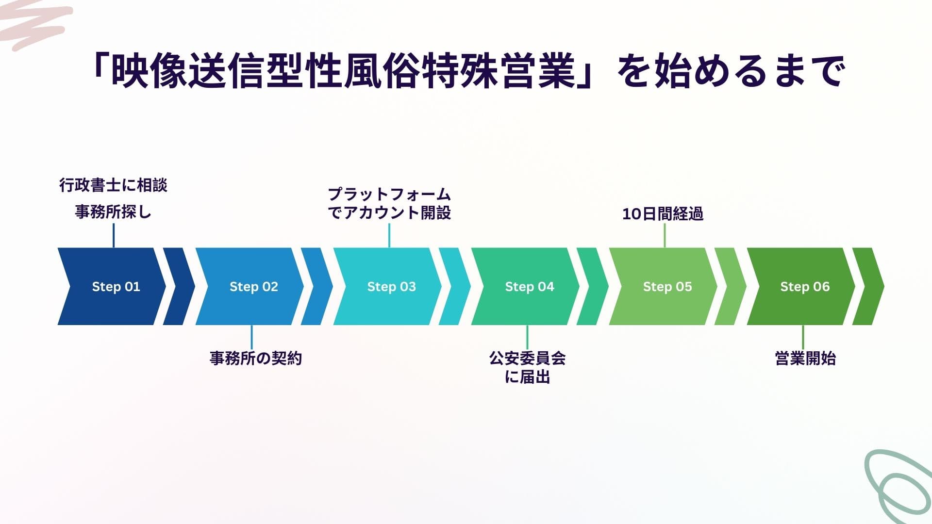 映像送信型性風俗特殊営業の始め方