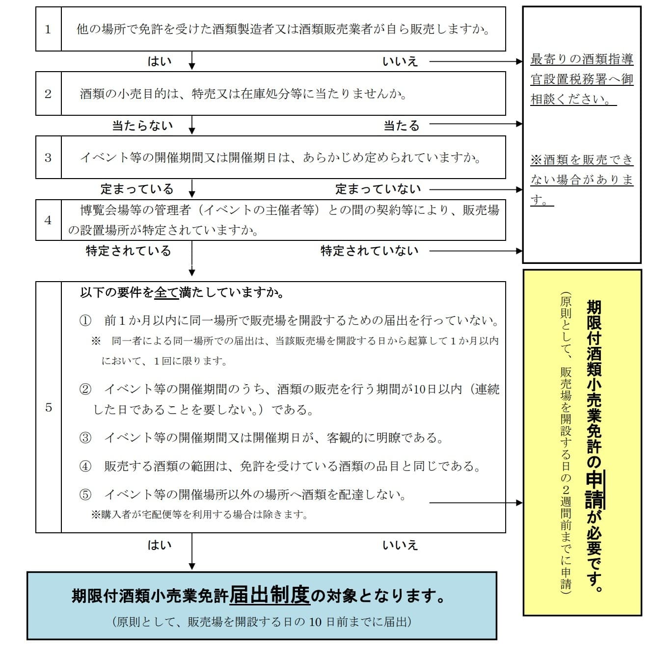 期限付酒類小売業免許_フロチャート