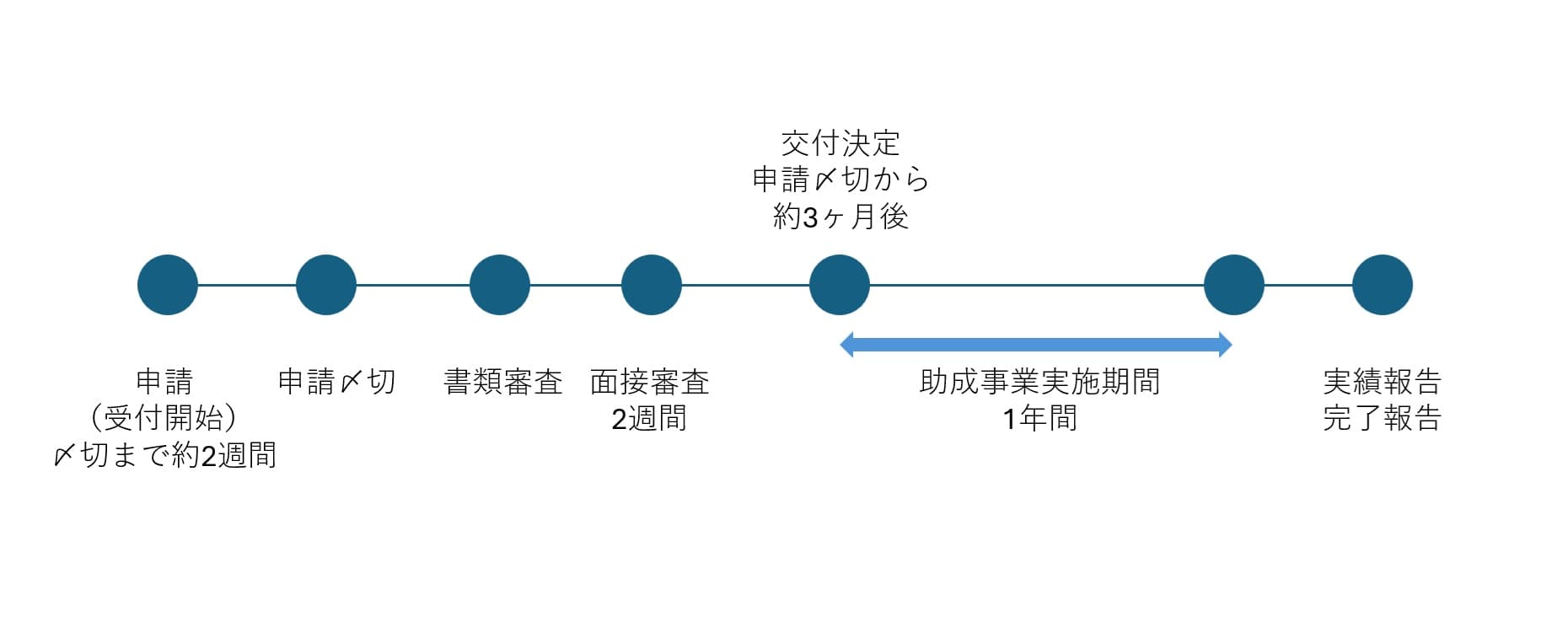 東京都の助成金のスケジュール