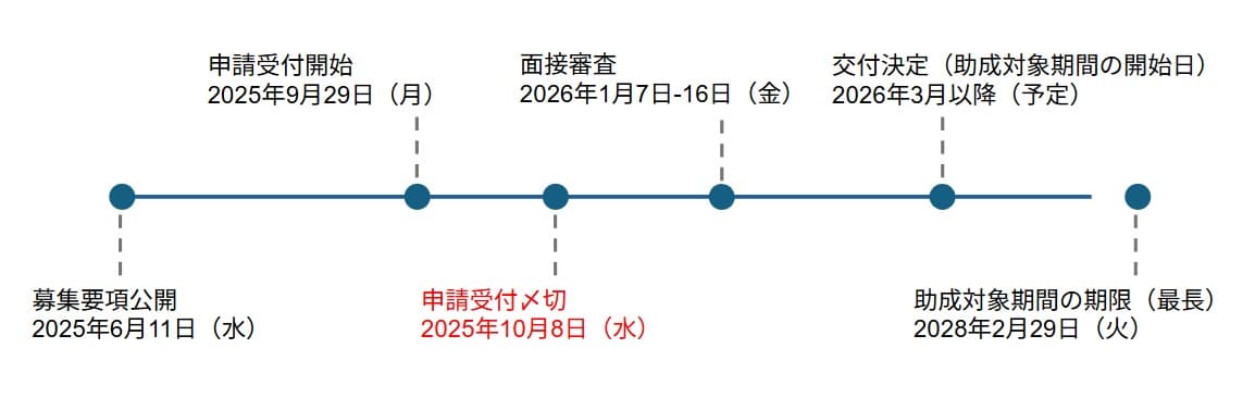 東京都創業助成金2025年第2回公募スケジュール概要