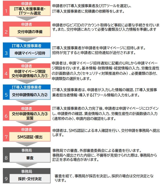 IT導入補助金の申請手順