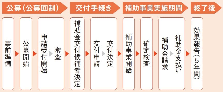 「中小企業成長加速化補助金」「一般型」のプロセス