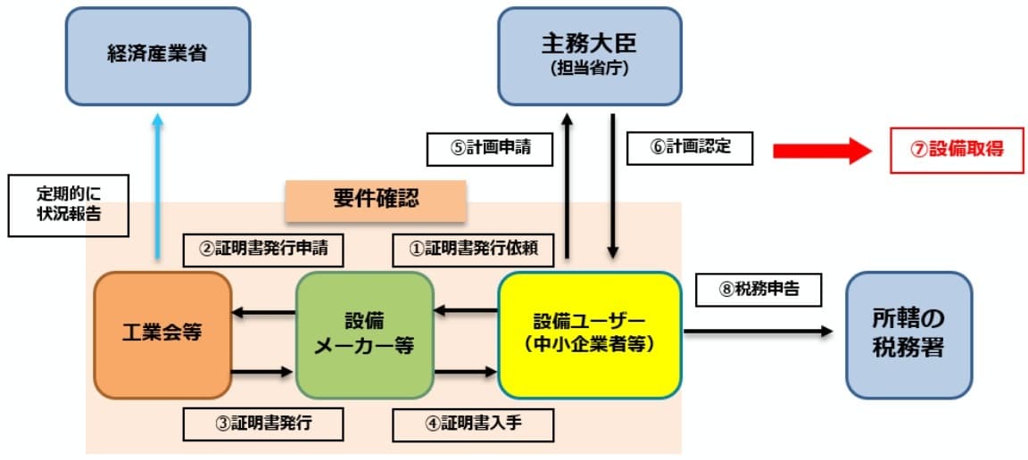 経営力向上計画_A類型のスキーム図.jpg