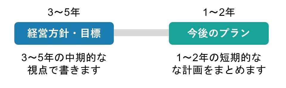 小規模事業者持続化補助金の事業計画書_「経営方針・目標」と「今後のプラン」の関係
