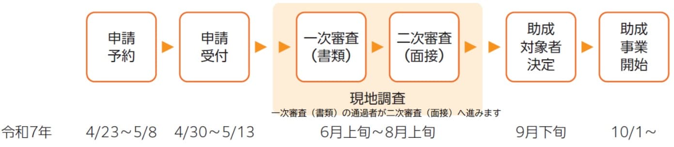 躍進的な事業推進のための設備投資支援事業のスケジュール