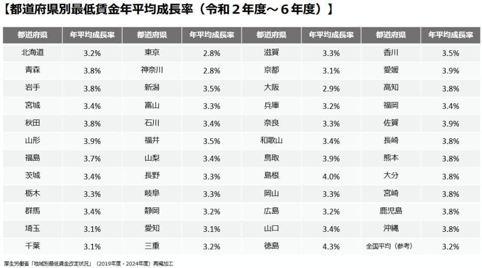 都道府県別最低賃金年平均成長率.jpg