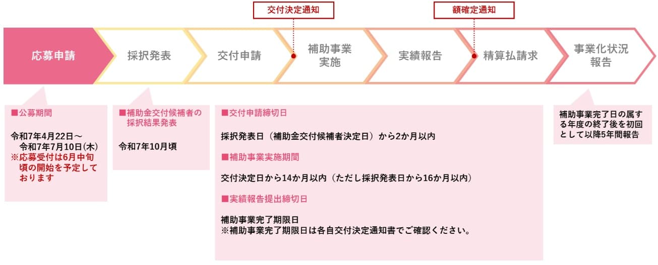 2025_新事業進出補助金のスケジュール