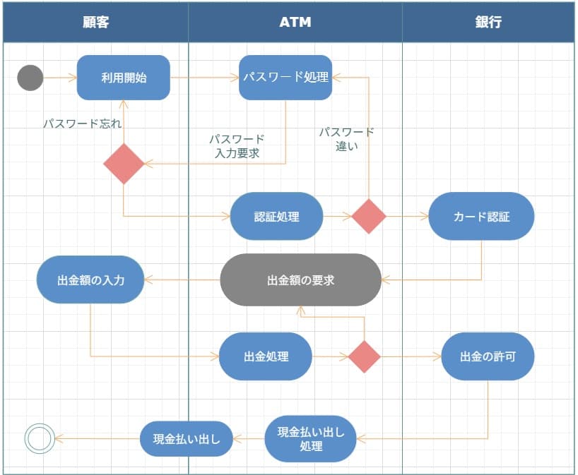 ATMの業務フロー図