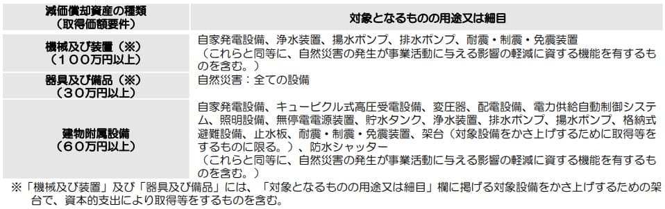 BCP認定計画_税制優遇-特別償却の概要