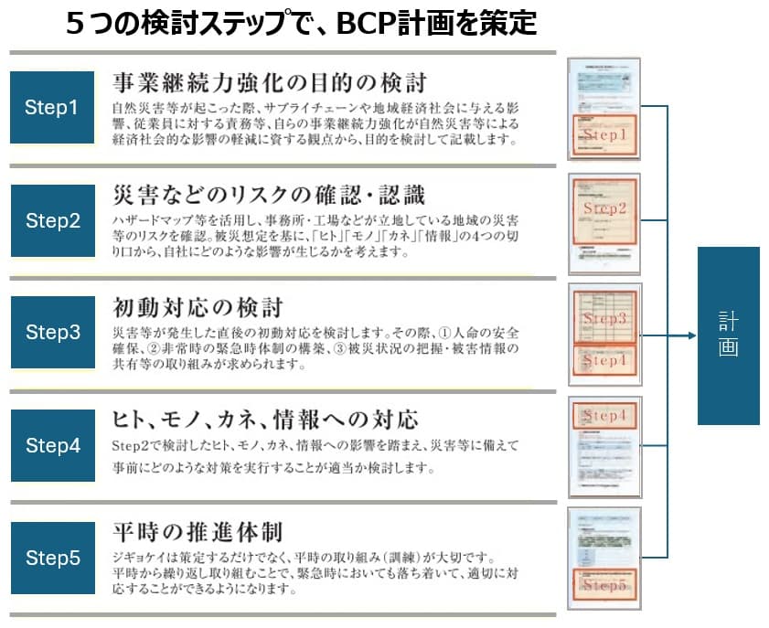 事業継続力強化計画（BCP計画）策定のための5つのステップ