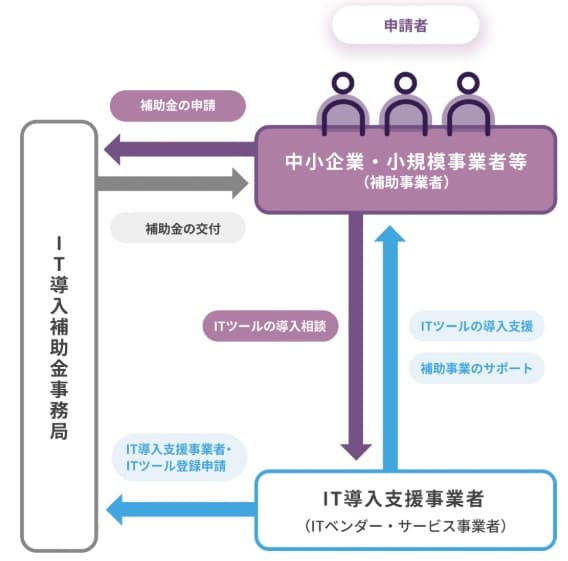 IT導入補助金の仕組み