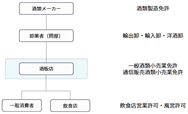 酒類業界の構造