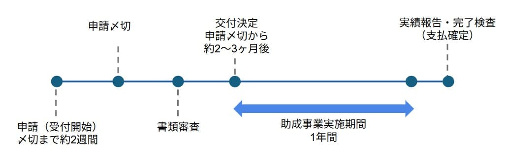 東京都の助成金「事業環境変化に対応した経営基盤強化事業(小規模事業者向けアシスト)」_スケジュール