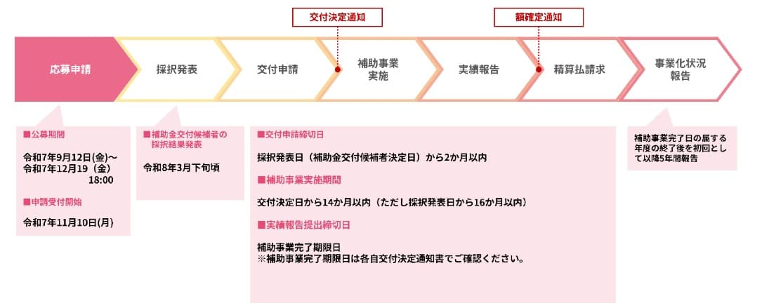 2025年、新事業進出補助金の第2回公募のスケジュール